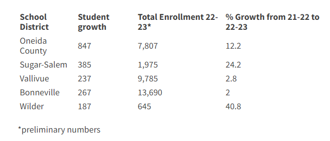 Idaho K-12 Registration (based on growth)